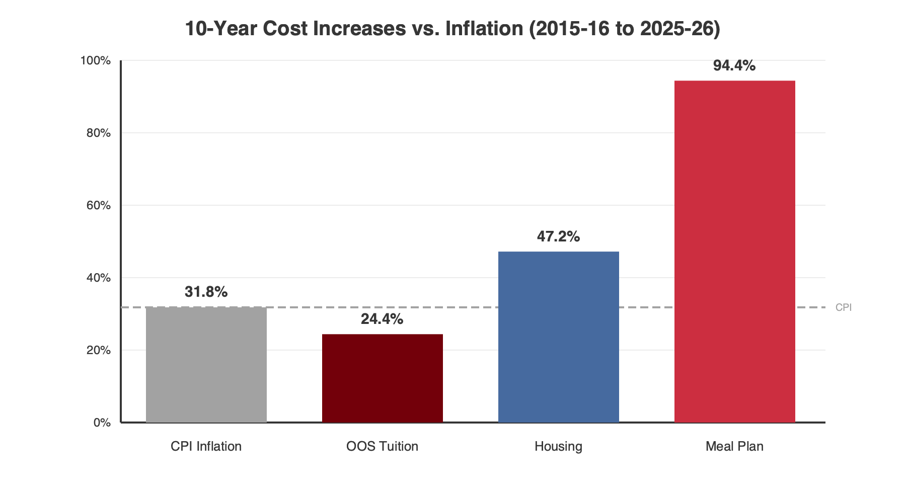 10-Year Cost Increases vs. Inflation