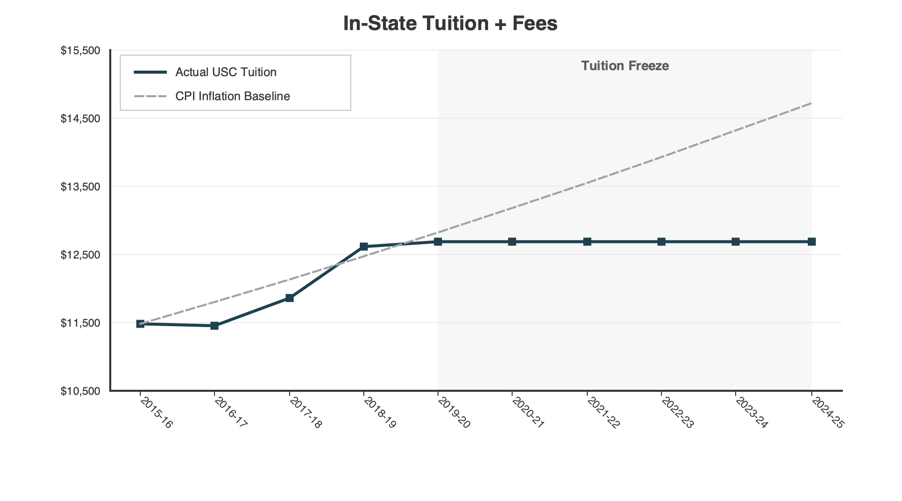 In-State Tuition Trend